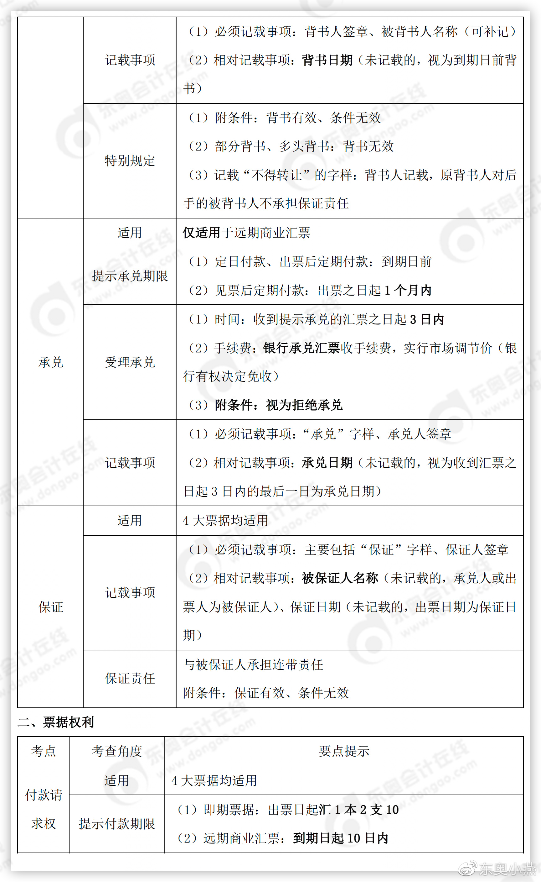 初級(jí)會(huì)計(jì)承兌考點(diǎn)