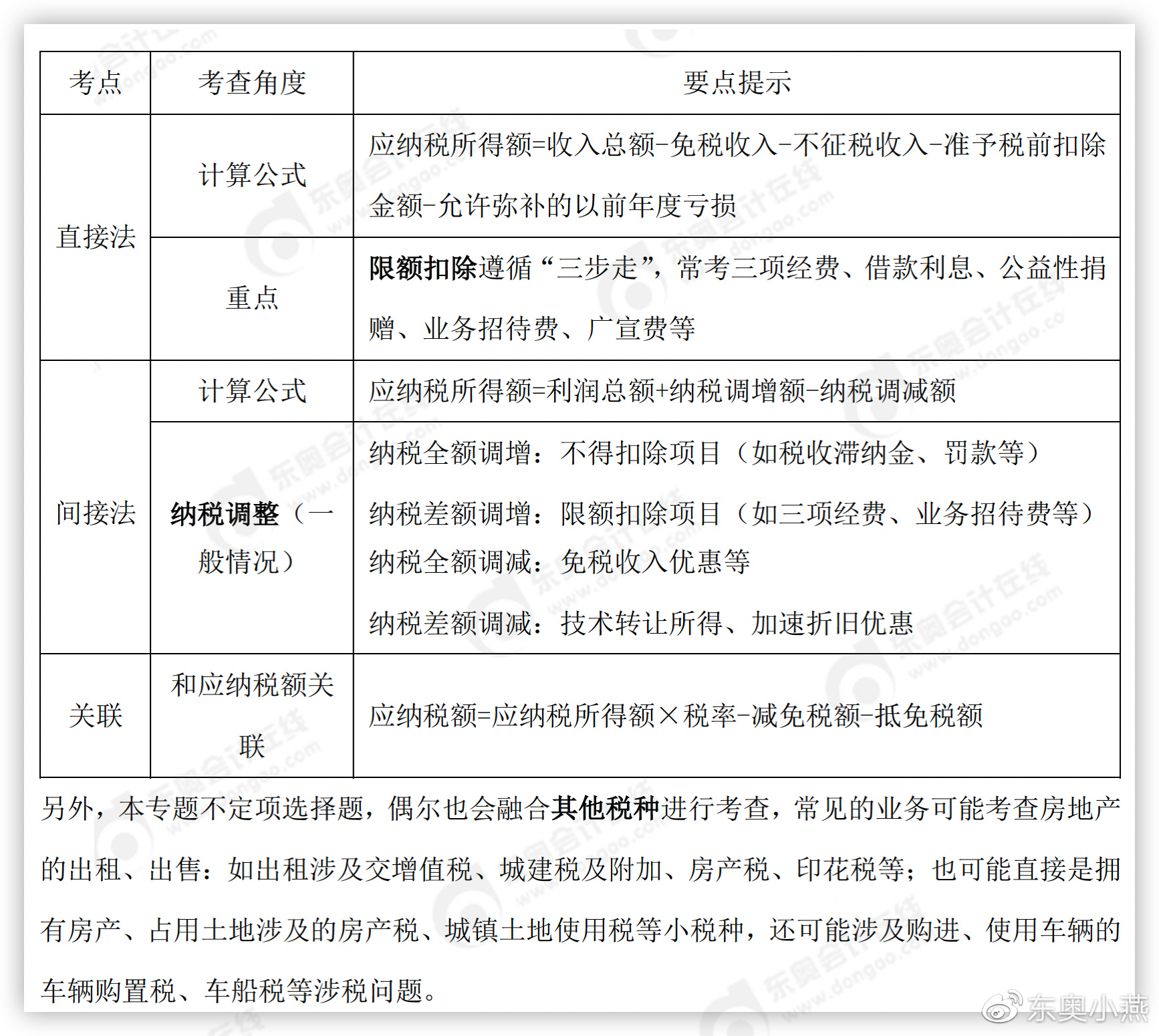 初級(jí)會(huì)計(jì)應(yīng)納稅所得額的確定