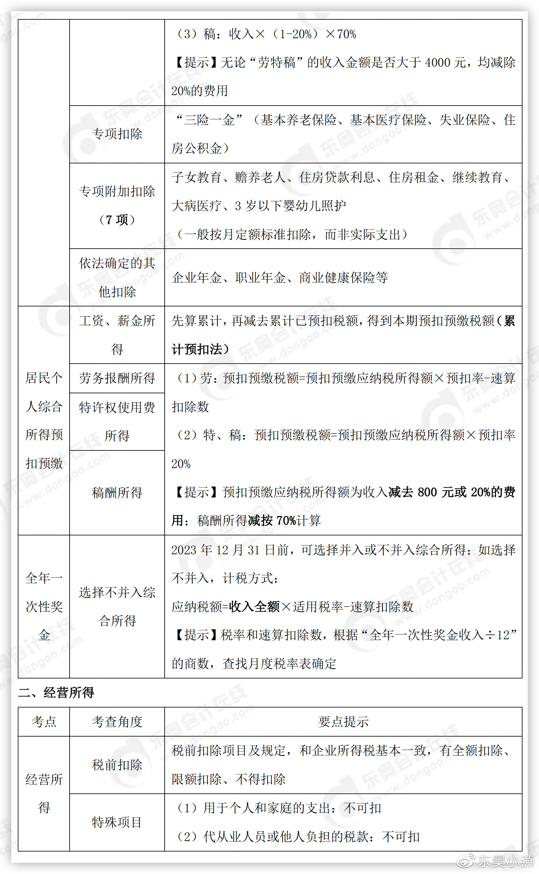 初級(jí)會(huì)計(jì)經(jīng)濟(jì)法基礎(chǔ)考點(diǎn)詳情