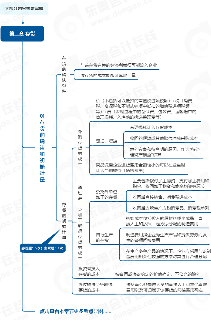 中級會計實(shí)務(wù)第二章思維導(dǎo)圖