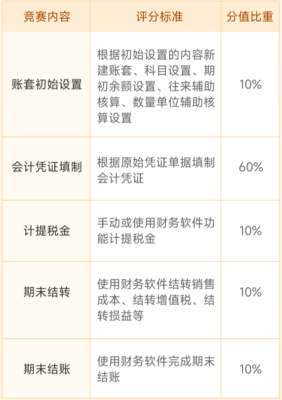 競賽內(nèi)容
