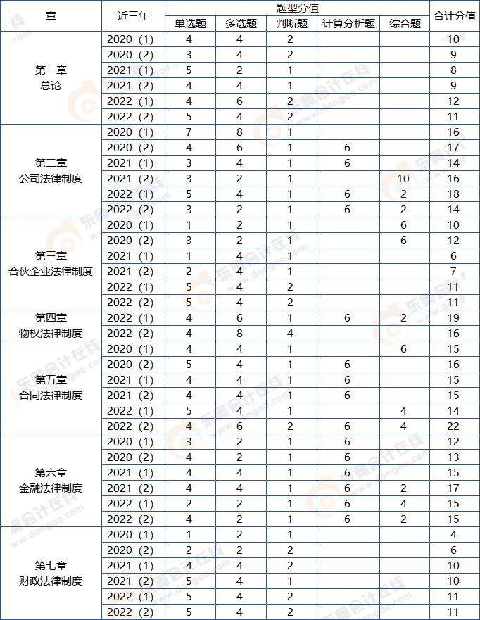 中級會(huì)計(jì)經(jīng)濟(jì)法分值分布