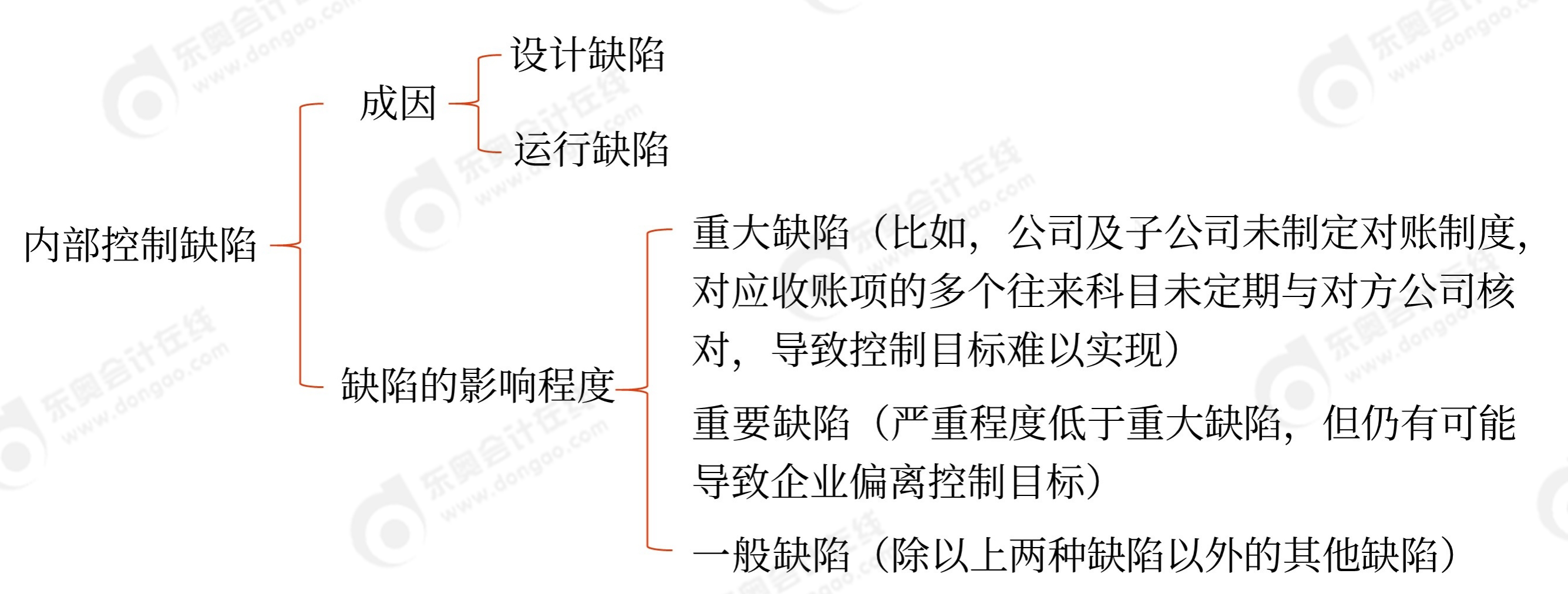 初級(jí)會(huì)計(jì)內(nèi)部控制缺陷成因