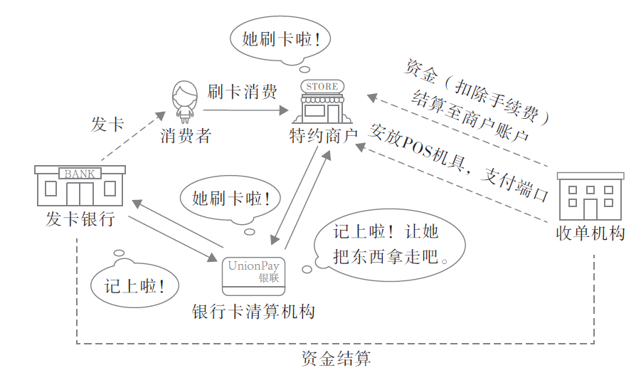 銀行卡收單業(yè)務圖