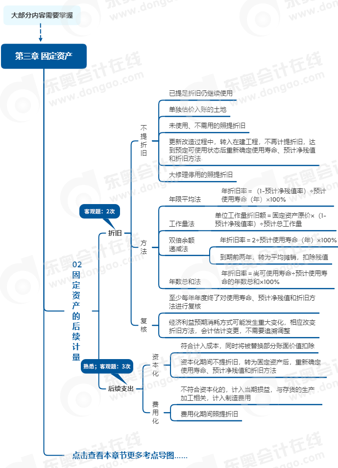 中級會計實務(wù)思維導(dǎo)圖