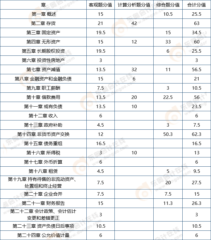 中級會計實務(wù)分值