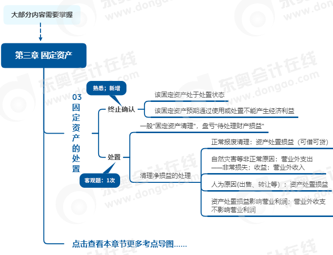 中級會(huì)計(jì)實(shí)務(wù)思維導(dǎo)圖