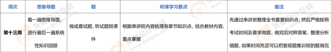 2023年注會《會計》百天沖刺計劃-沖刺階段