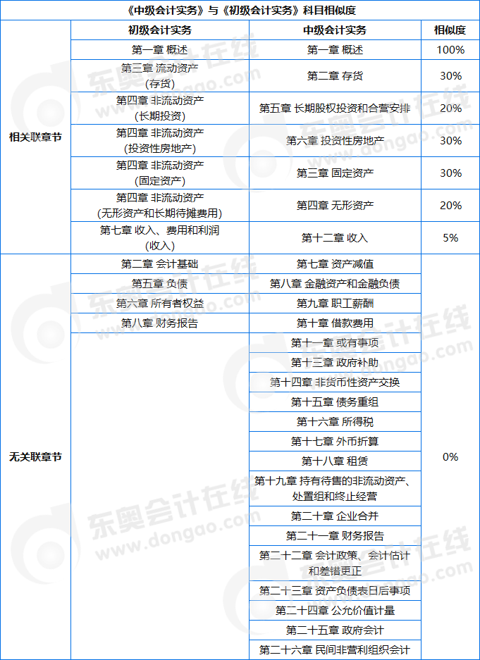 中級實務(wù)科目相似度