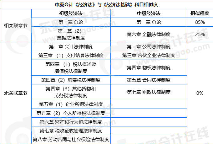 中級經(jīng)濟法科目相似度