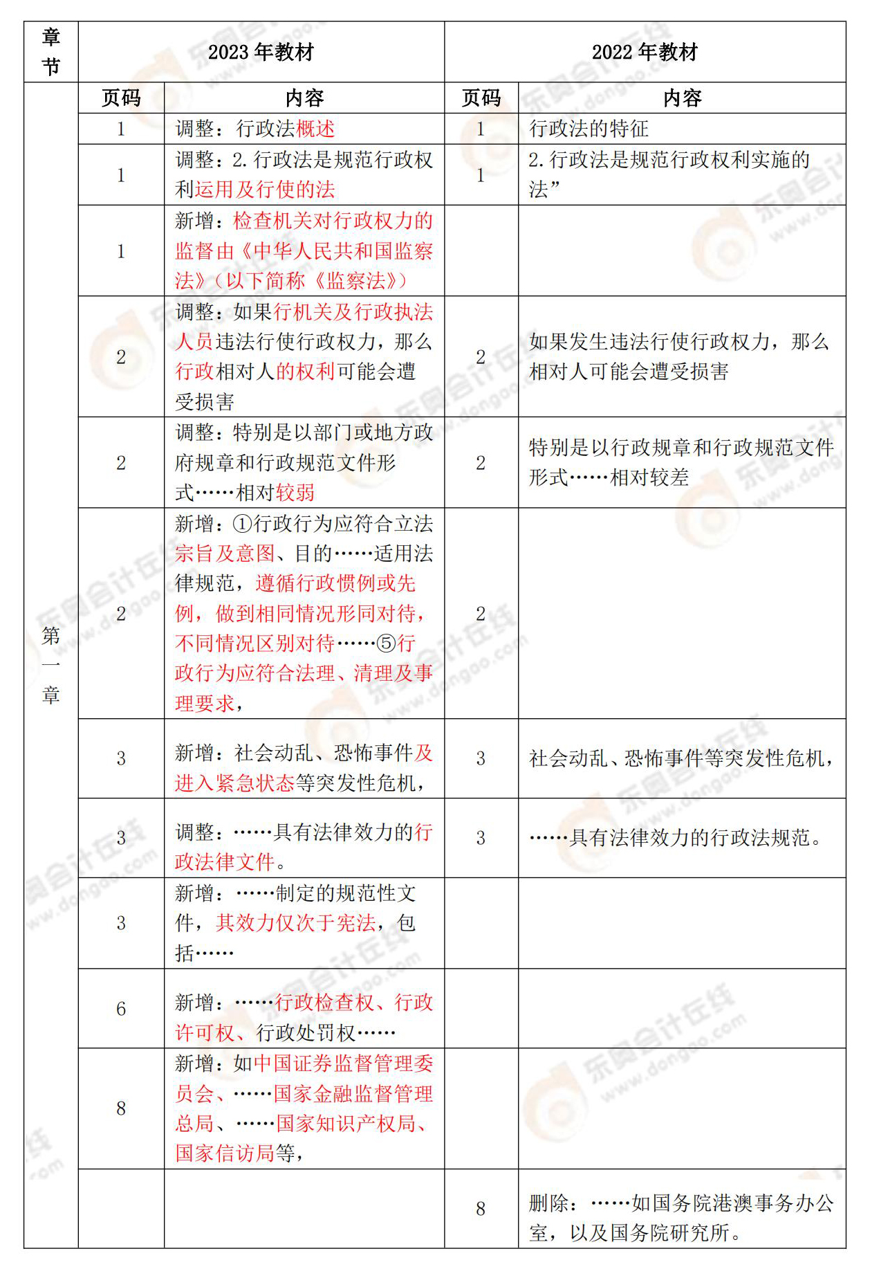 2023年稅務師法律教材變化