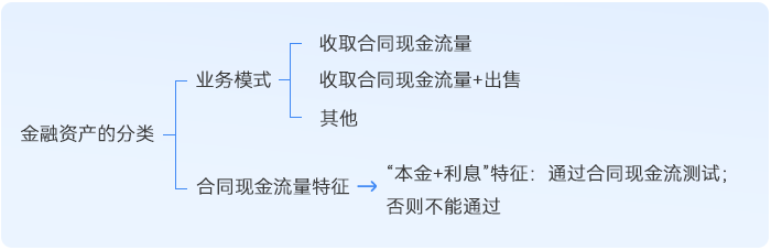 中級會計金融資產(chǎn)的分類