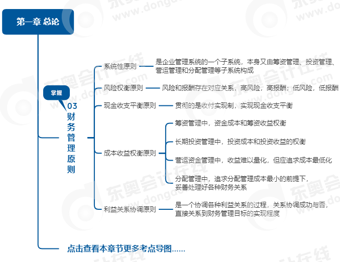 中級會計(jì)財(cái)管思維導(dǎo)圖