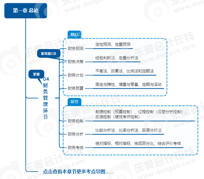 中級(jí)會(huì)計(jì)財(cái)管思維導(dǎo)圖