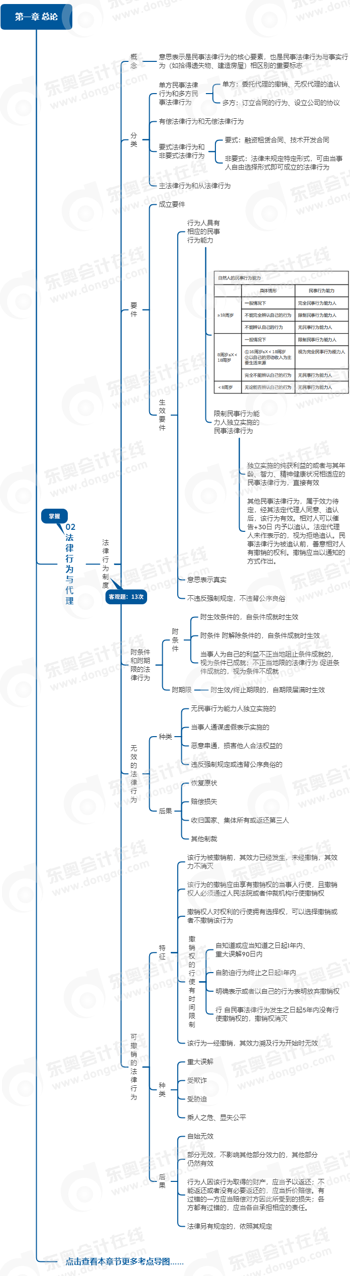 中級會計經(jīng)濟法思維導圖