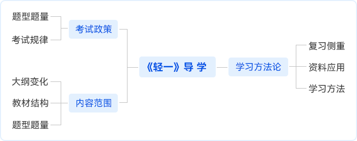 中級會計輕一導學