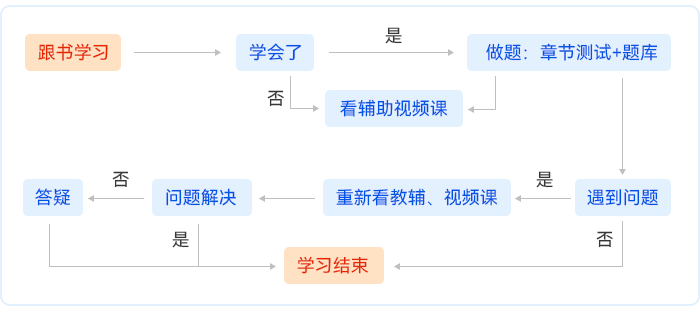 中級會計學習流程圖