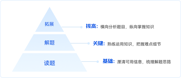 中級會計解題重讀題