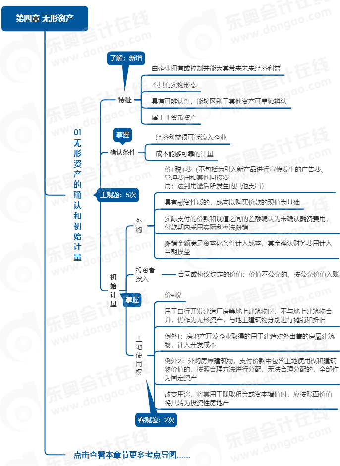 中級會計(jì)實(shí)務(wù)思維導(dǎo)圖