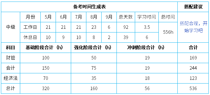 學習時間規(guī)劃中級會計