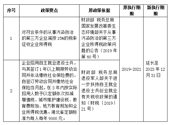 對企業(yè)所得稅相關(guān)到期政策進行延續(xù)