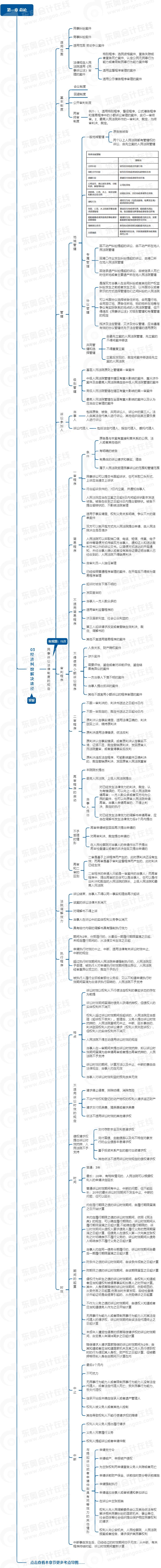 中級會計經(jīng)濟(jì)法思維導(dǎo)圖