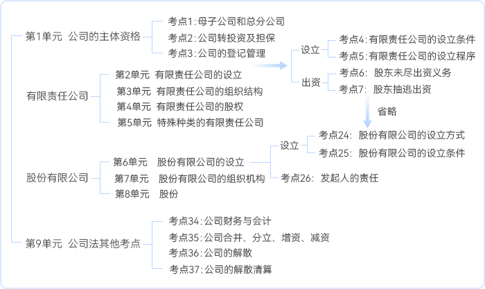 中級會計《經(jīng)濟(jì)法》第二章知識框架詳細(xì)