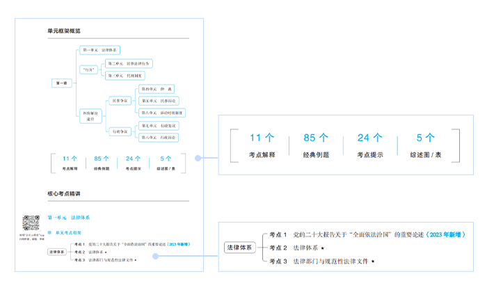 中級會計輕一的單元框架概覽
