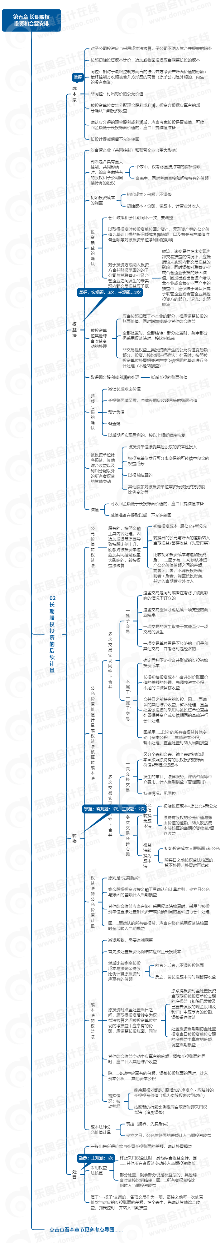 中級(jí)會(huì)計(jì)實(shí)務(wù)思維導(dǎo)圖