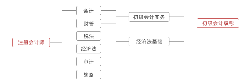 初級會計與注會科目相似