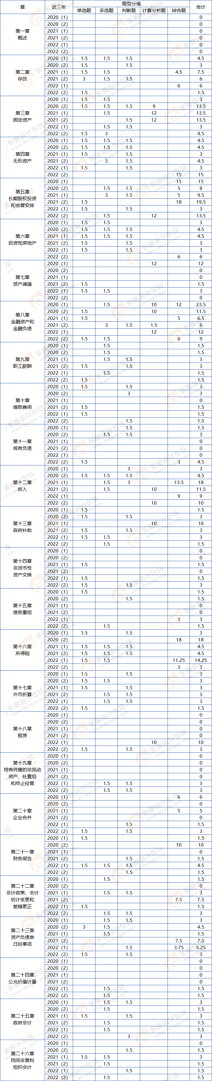 中級會計實務(wù)分值分布