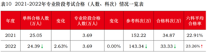 2021-2022年注會(huì)專業(yè)階段考試合格（人數(shù)、科次）情況一覽表