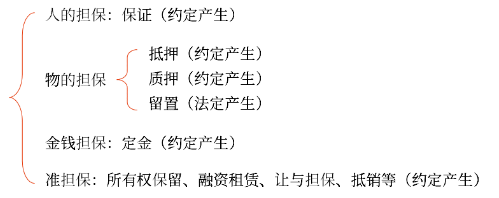 擔保方式概覽