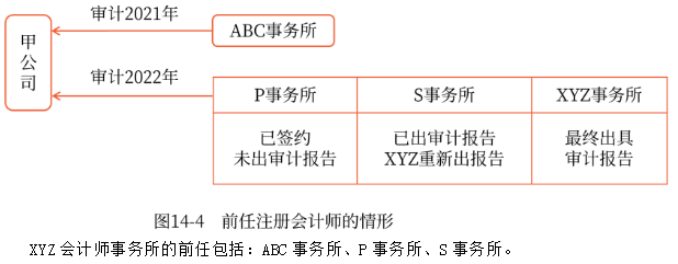 前任注冊(cè)會(huì)計(jì)師