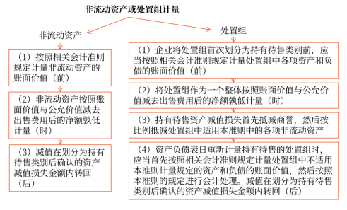 15第十五章 持有待售的非流動資產(chǎn)、處置組和終止經(jīng)營9093