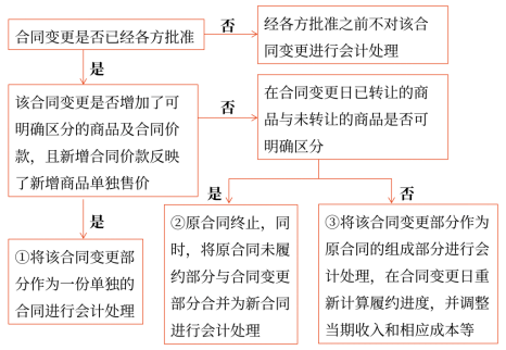 17第十七章 收入、費用和利潤1561