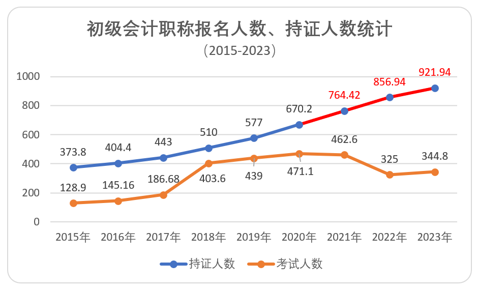 初級(jí)會(huì)計(jì)報(bào)名、持證人數(shù)統(tǒng)計(jì)