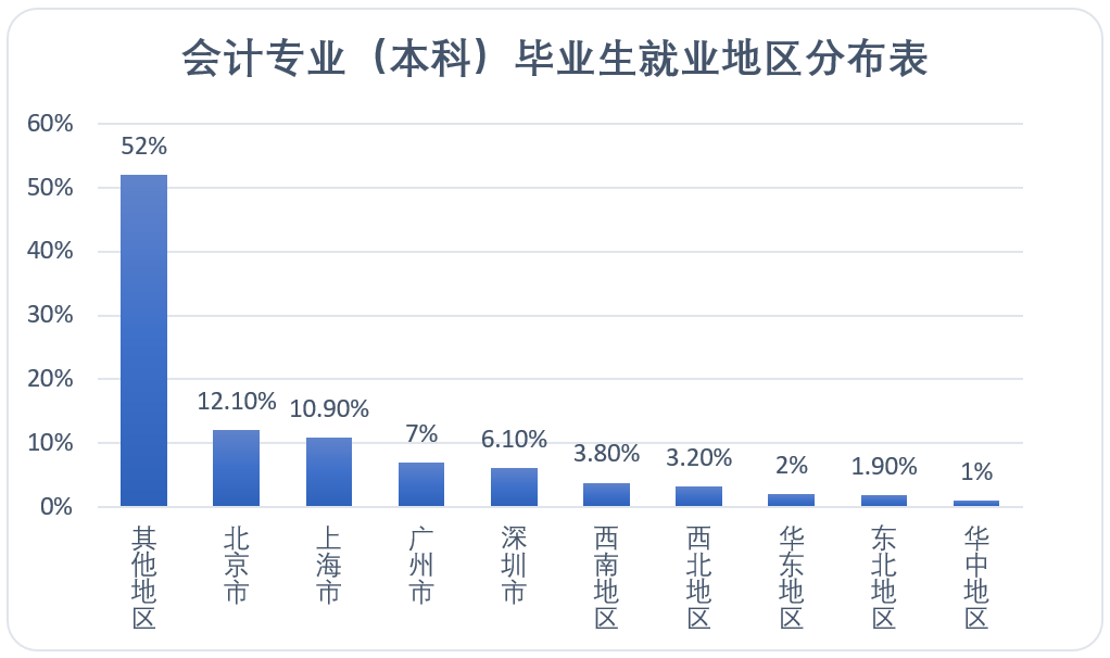 會(huì)計(jì)專(zhuān)業(yè)（本科）畢業(yè)生分布