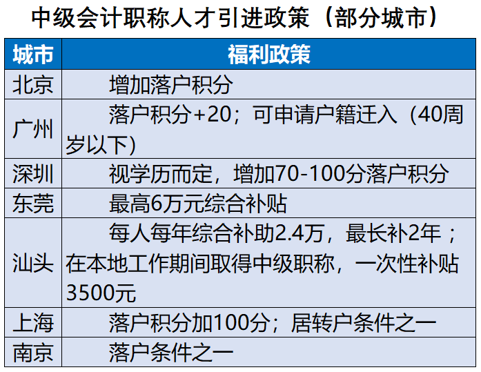 中級(jí)會(huì)計(jì)職稱(chēng)政策