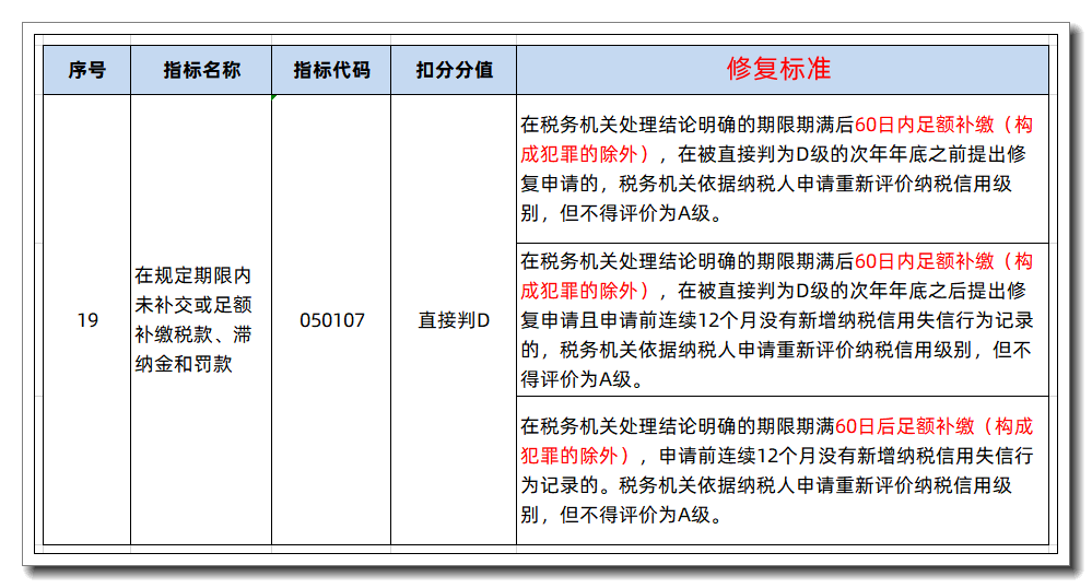 關(guān)于納稅信用級別，你都需要知道什么？