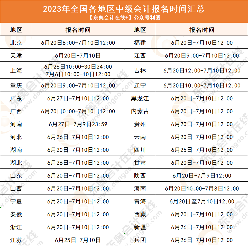 中級(jí)會(huì)計(jì)報(bào)名
