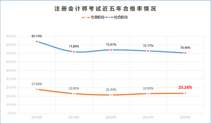 注冊會(huì)計(jì)師考試近五年合格率