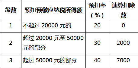 稅率表