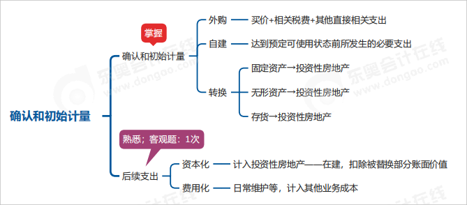 中級會計實(shí)務(wù)思維導(dǎo)圖