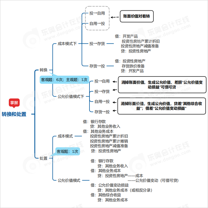 中級(jí)會(huì)計(jì)實(shí)務(wù)思維導(dǎo)圖