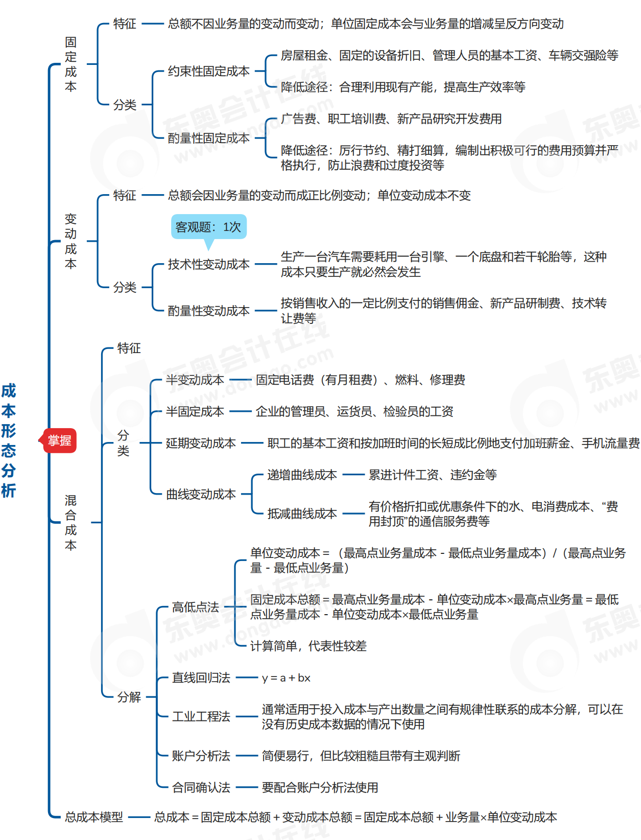 中級會計(jì)財(cái)管思維導(dǎo)圖