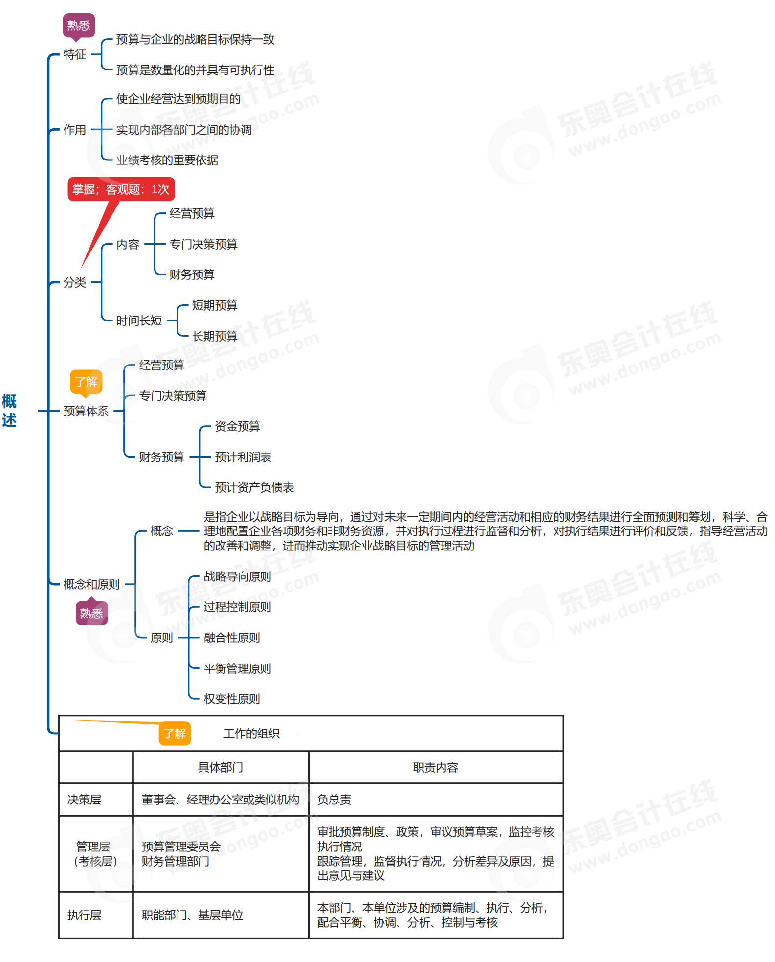 中級(jí)會(huì)計(jì)財(cái)管思維導(dǎo)圖