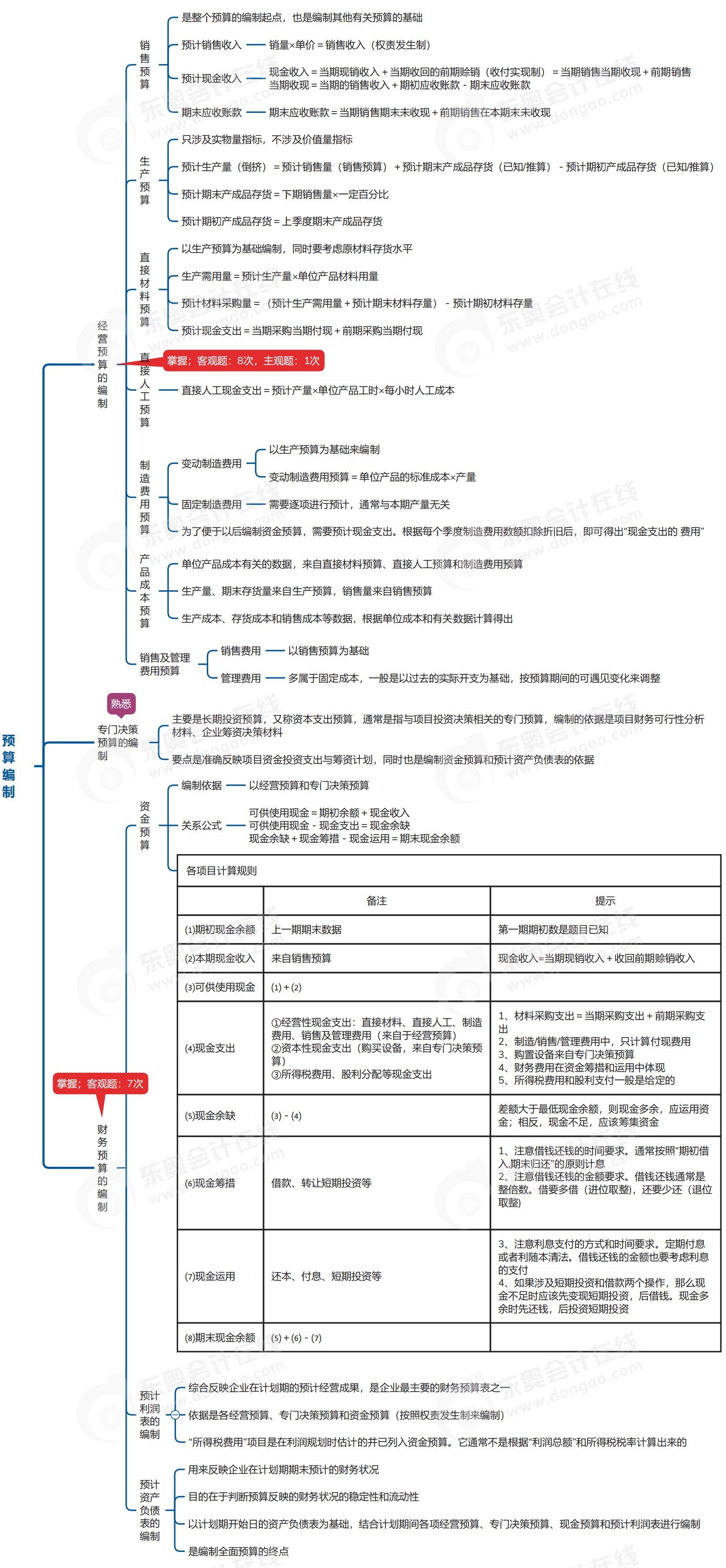 中級(jí)會(huì)計(jì)財(cái)管思維導(dǎo)圖