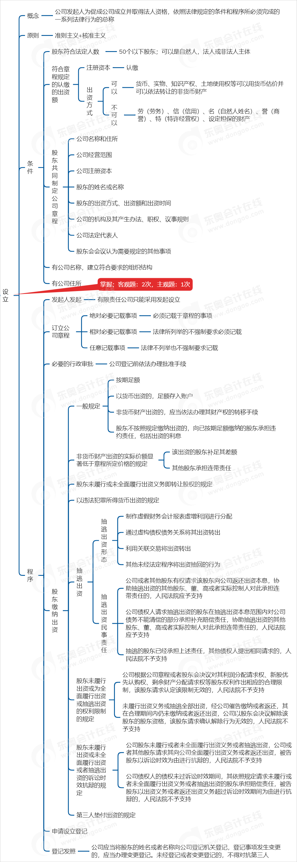 中級(jí)會(huì)計(jì)經(jīng)濟(jì)法思維導(dǎo)圖