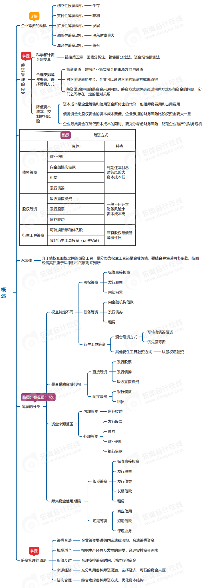 中級(jí)會(huì)計(jì)財(cái)管思維導(dǎo)圖